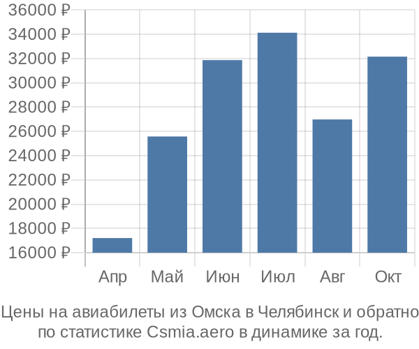 Авиабилеты из Омска в Челябинск цены