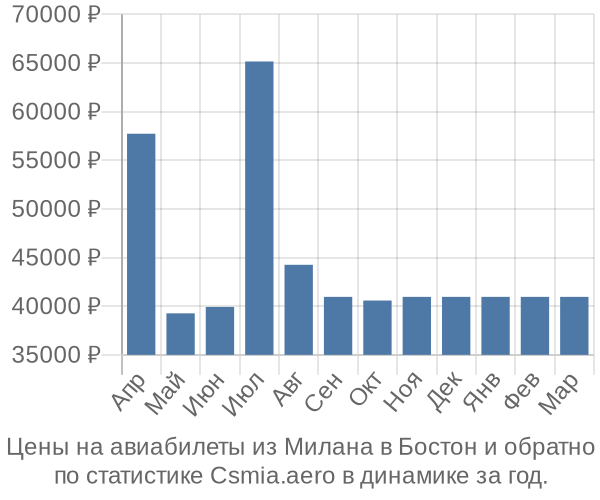 Авиабилеты из Милана в Бостон цены