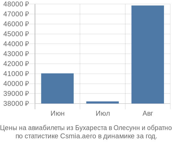 Авиабилеты из Бухареста в Олесунн цены