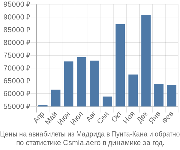 Авиабилеты из Мадрида в Пунта-Кана цены