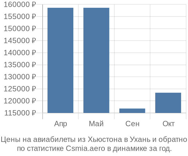 Авиабилеты из Хьюстона в Ухань цены