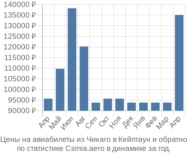 Авиабилеты из Чикаго в Кейптаун цены