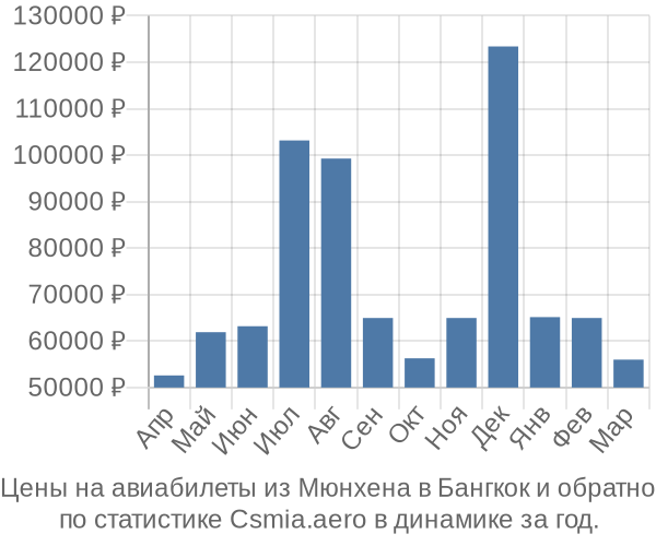 Авиабилеты из Мюнхена в Бангкок цены