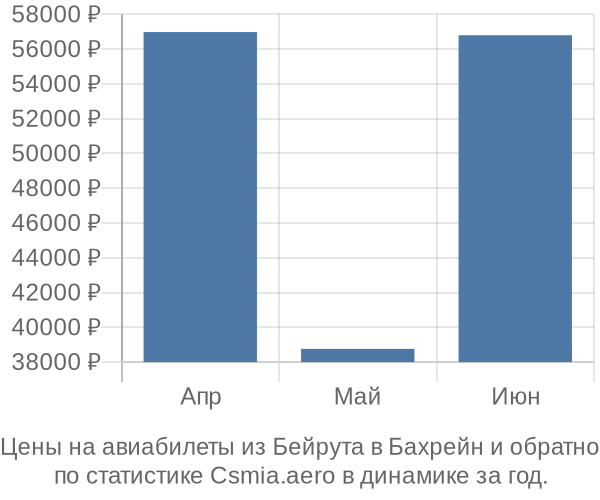 Авиабилеты из Бейрута в Бахрейн цены