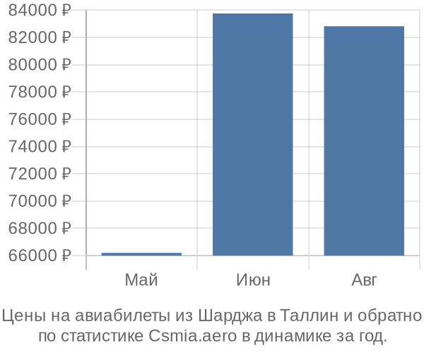 Авиабилеты из Шарджа в Таллин цены