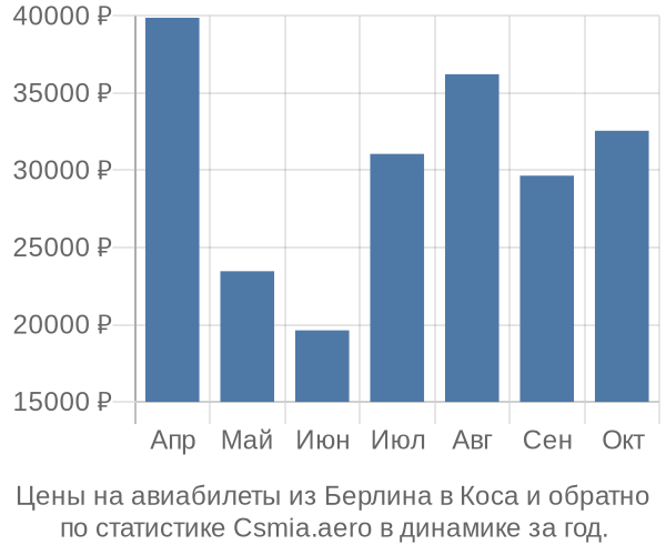 Авиабилеты из Берлина в Коса цены