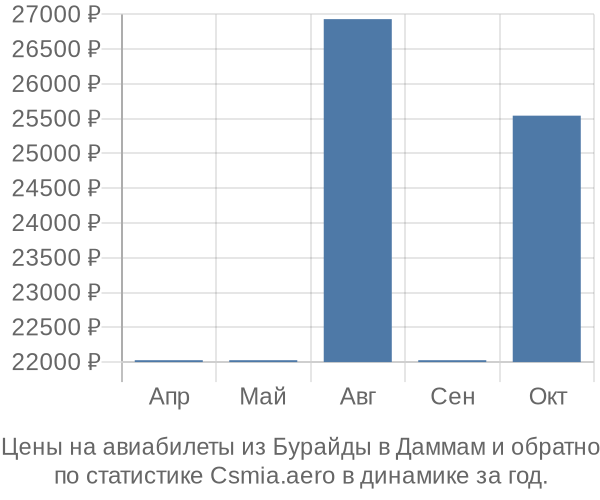 Авиабилеты из Бурайды в Даммам цены