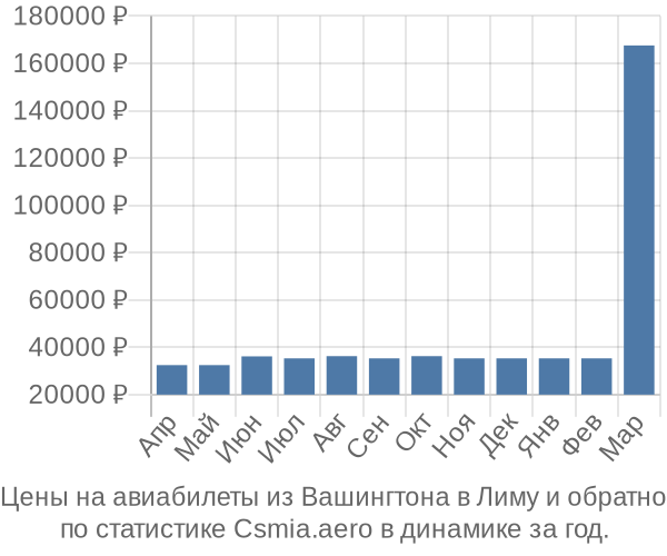 Авиабилеты из Вашингтона в Лиму цены