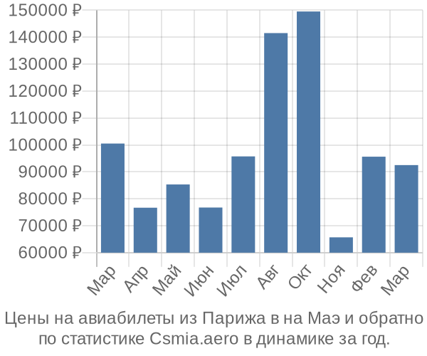 Авиабилеты из Парижа в на Маэ цены