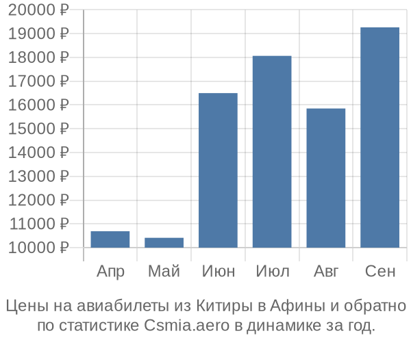 Авиабилеты из Китиры в Афины цены