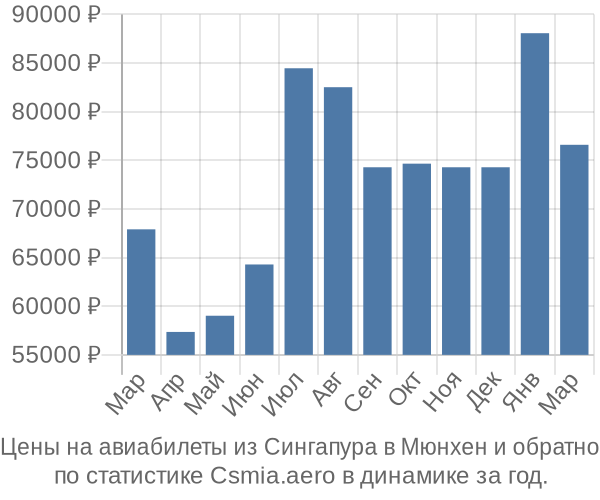 Авиабилеты из Сингапура в Мюнхен цены