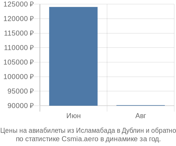 Авиабилеты из Исламабада в Дублин цены