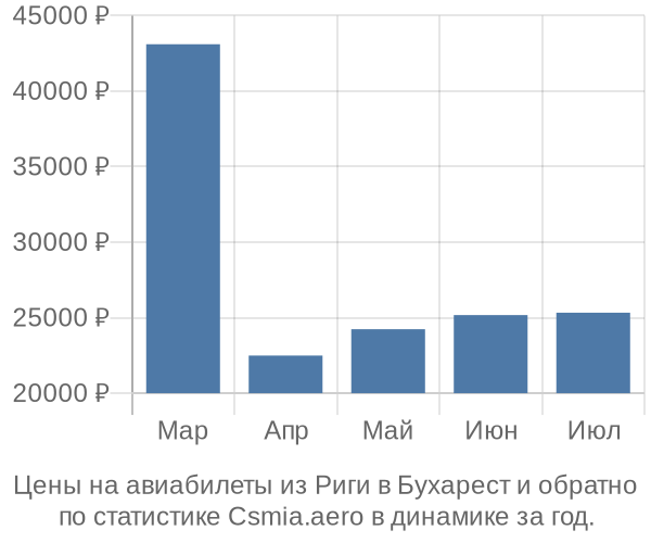 Авиабилеты из Риги в Бухарест цены