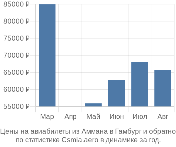 Авиабилеты из Аммана в Гамбург цены