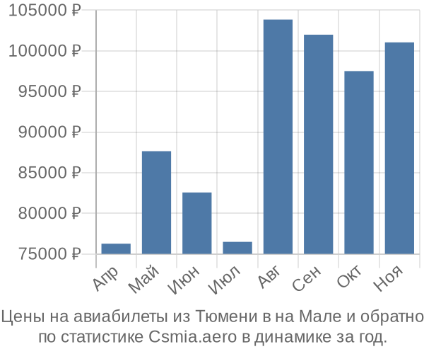 Авиабилеты из Тюмени в на Мале цены