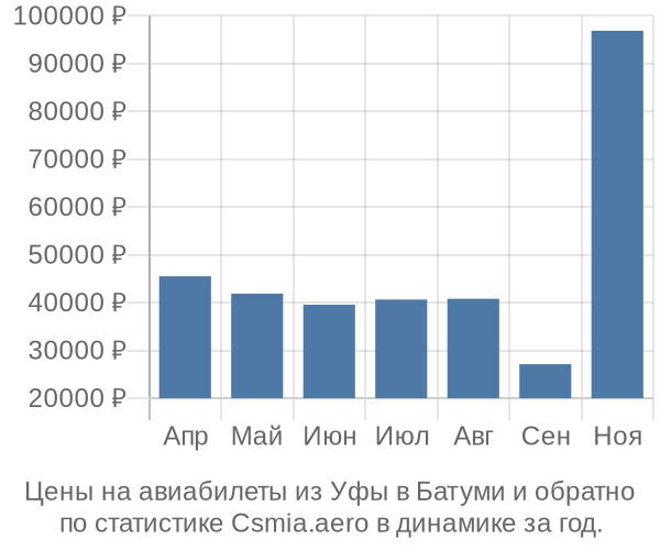 Авиабилеты из Уфы в Батуми цены