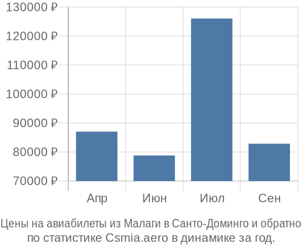 Авиабилеты из Малаги в Санто-Доминго цены