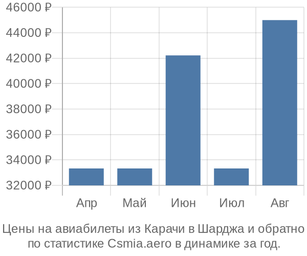 Авиабилеты из Карачи в Шарджа цены