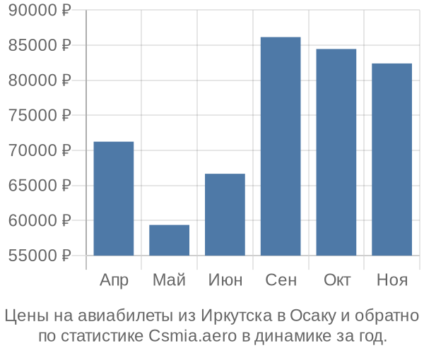 Авиабилеты из Иркутска в Осаку цены