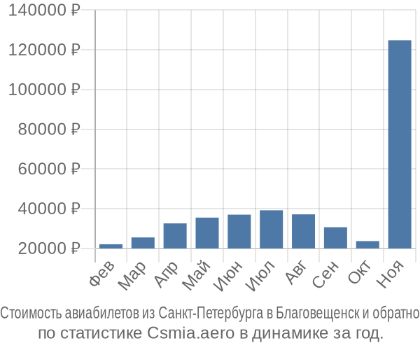 Стоимость авиабилетов из Санкт-Петербурга в Благовещенск