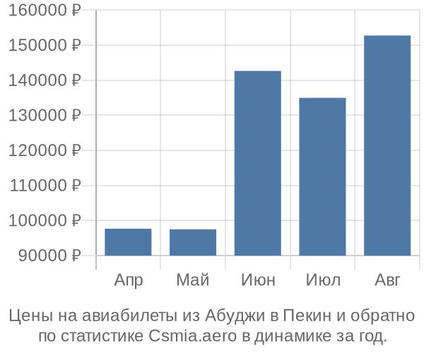 Авиабилеты из Абуджи в Пекин цены