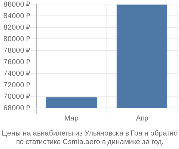 Авиабилеты из Ульяновска в Гоа цены