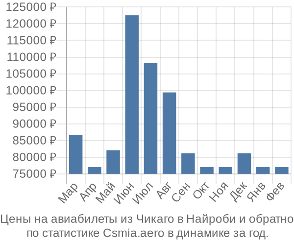 Авиабилеты из Чикаго в Найроби цены