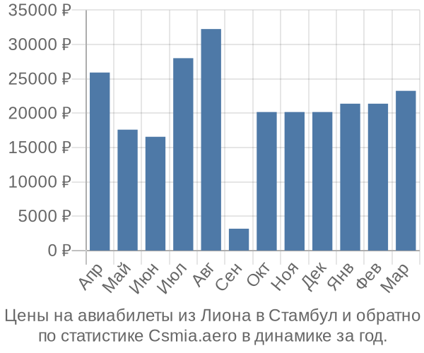 Авиабилеты из Лиона в Стамбул цены