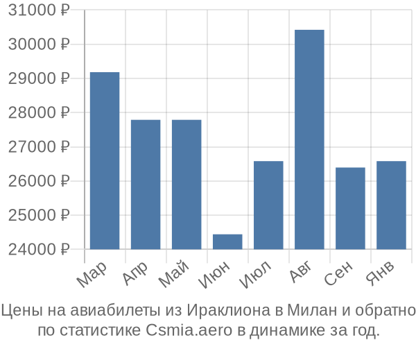 Авиабилеты из Ираклиона в Милан цены