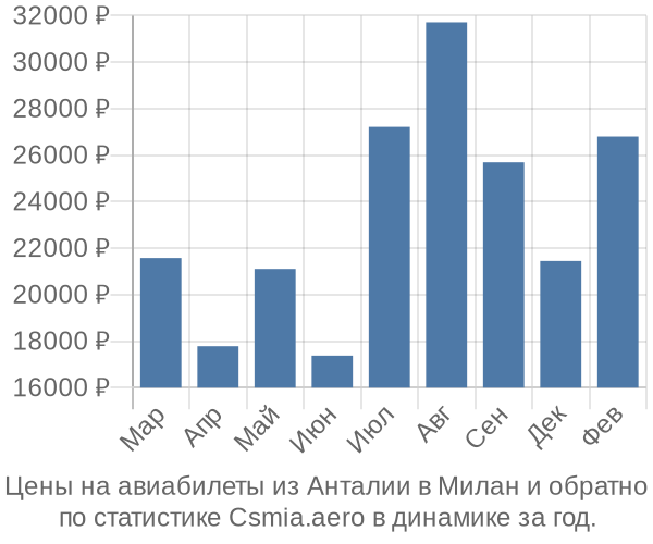 Авиабилеты из Анталии в Милан цены