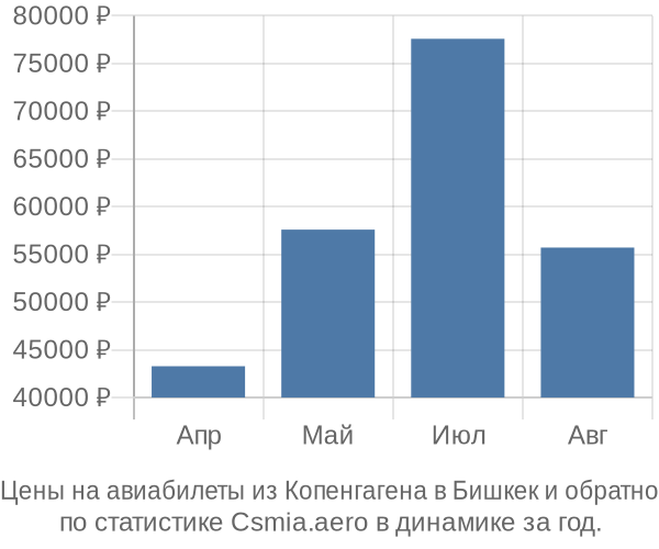 Авиабилеты из Копенгагена в Бишкек цены