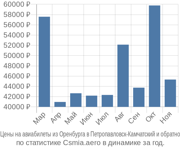 Авиабилеты из Оренбурга в Петропавловск-Камчатский цены