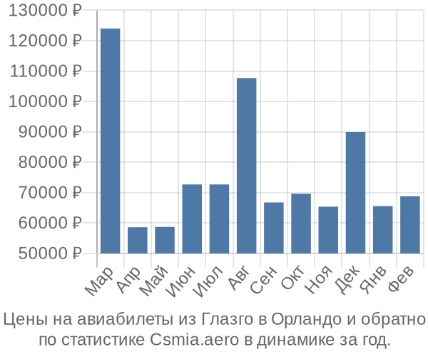 Авиабилеты из Глазго в Орландо цены