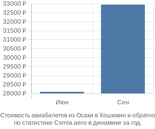 Стоимость авиабилетов из Осаки в Хошимин