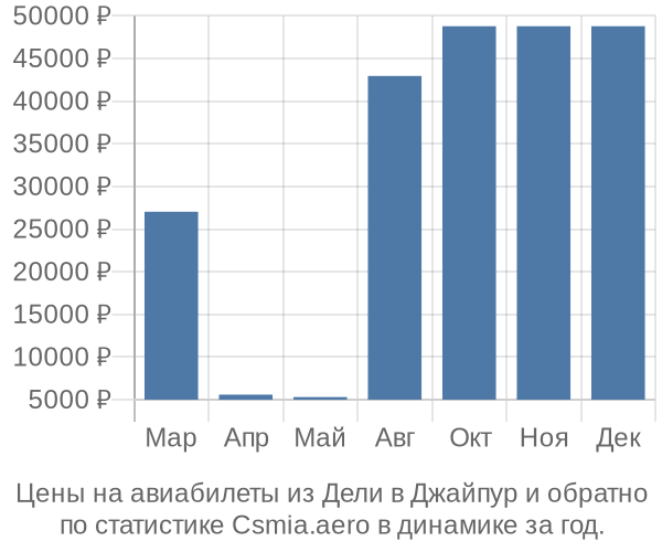 Авиабилеты из Дели в Джайпур цены