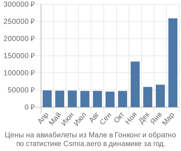 Авиабилеты из Мале в Гонконг цены