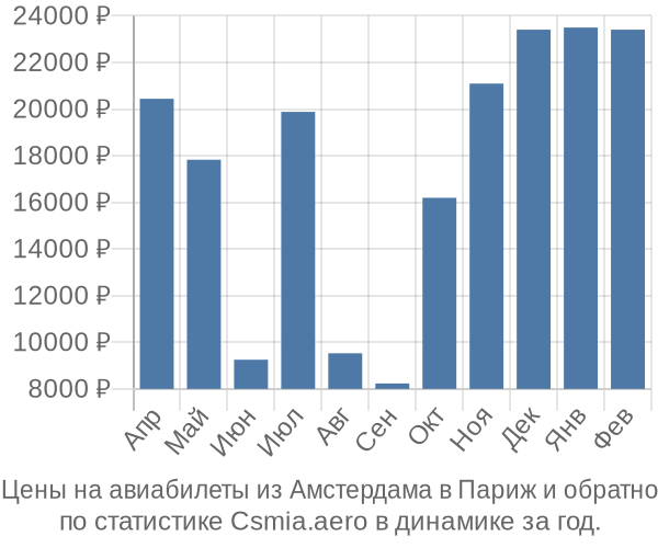 Авиабилеты из Амстердама в Париж цены