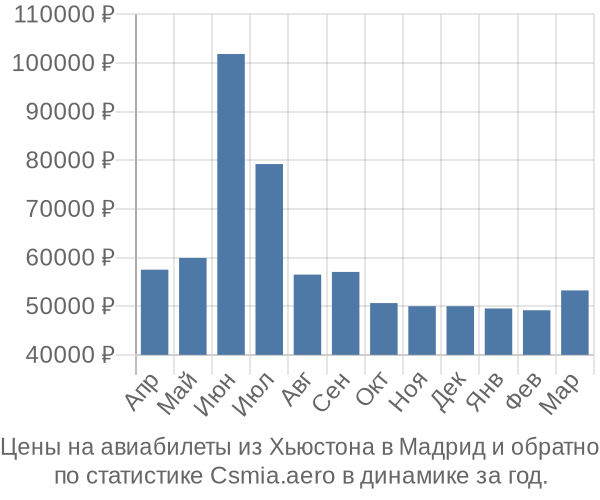 Авиабилеты из Хьюстона в Мадрид цены