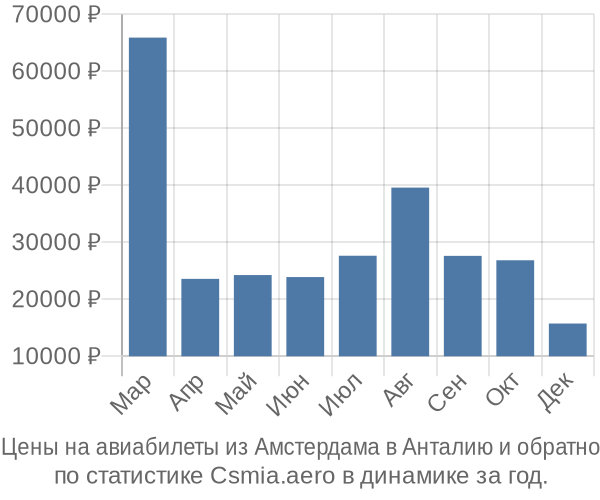 Авиабилеты из Амстердама в Анталию цены