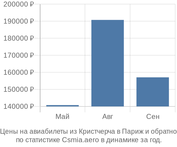 Авиабилеты из Кристчерча в Париж цены