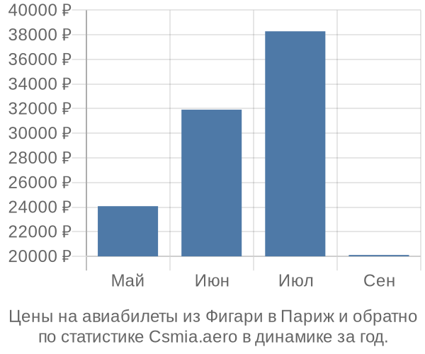 Авиабилеты из Фигари в Париж цены