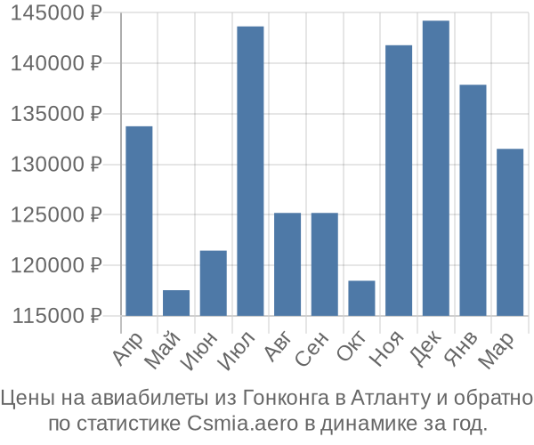 Авиабилеты из Гонконга в Атланту цены