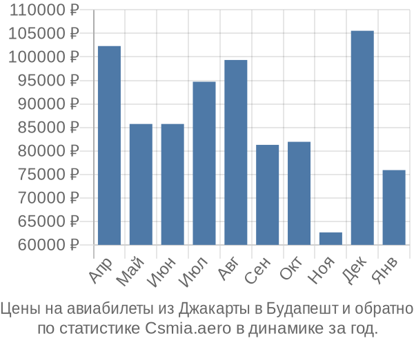 Авиабилеты из Джакарты в Будапешт цены