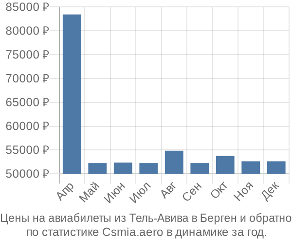 Авиабилеты из Тель-Авива в Берген цены