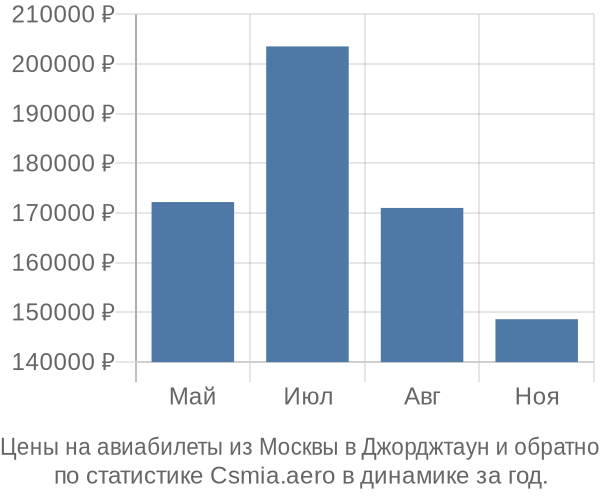 Авиабилеты из Москвы в Джорджтаун цены