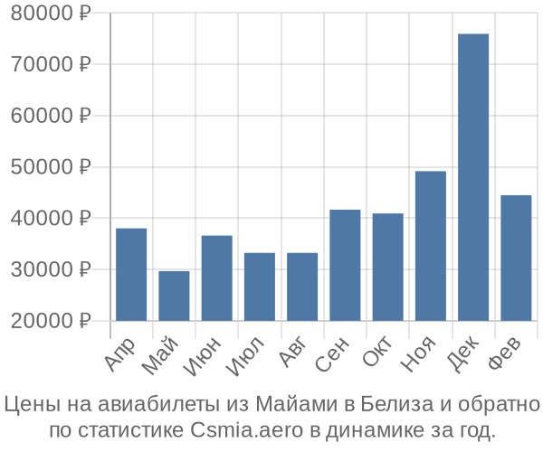 Авиабилеты из Майами в Белиза цены