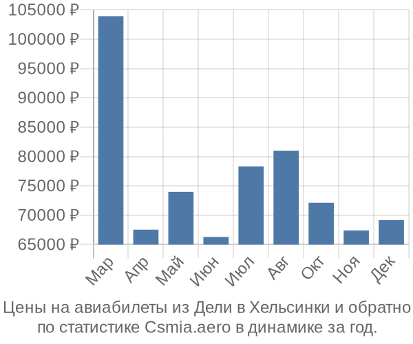 Авиабилеты из Дели в Хельсинки цены