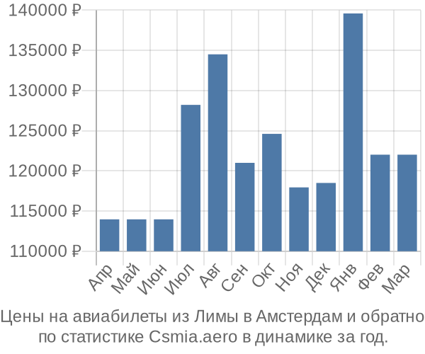 Авиабилеты из Лимы в Амстердам цены