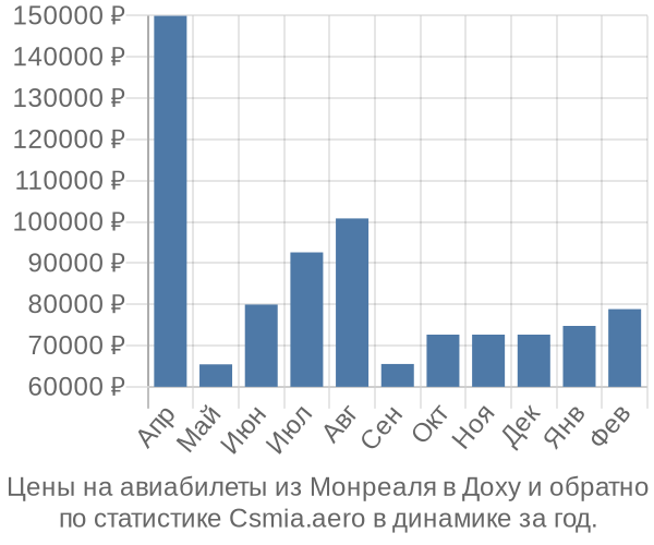 Авиабилеты из Монреаля в Доху цены