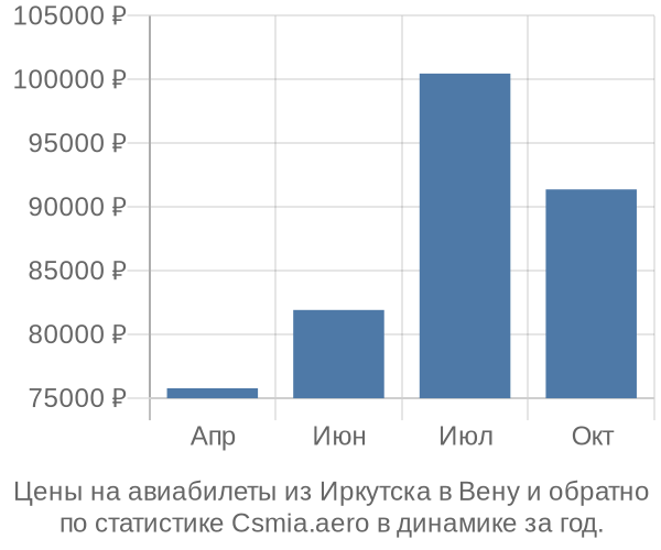 Авиабилеты из Иркутска в Вену цены